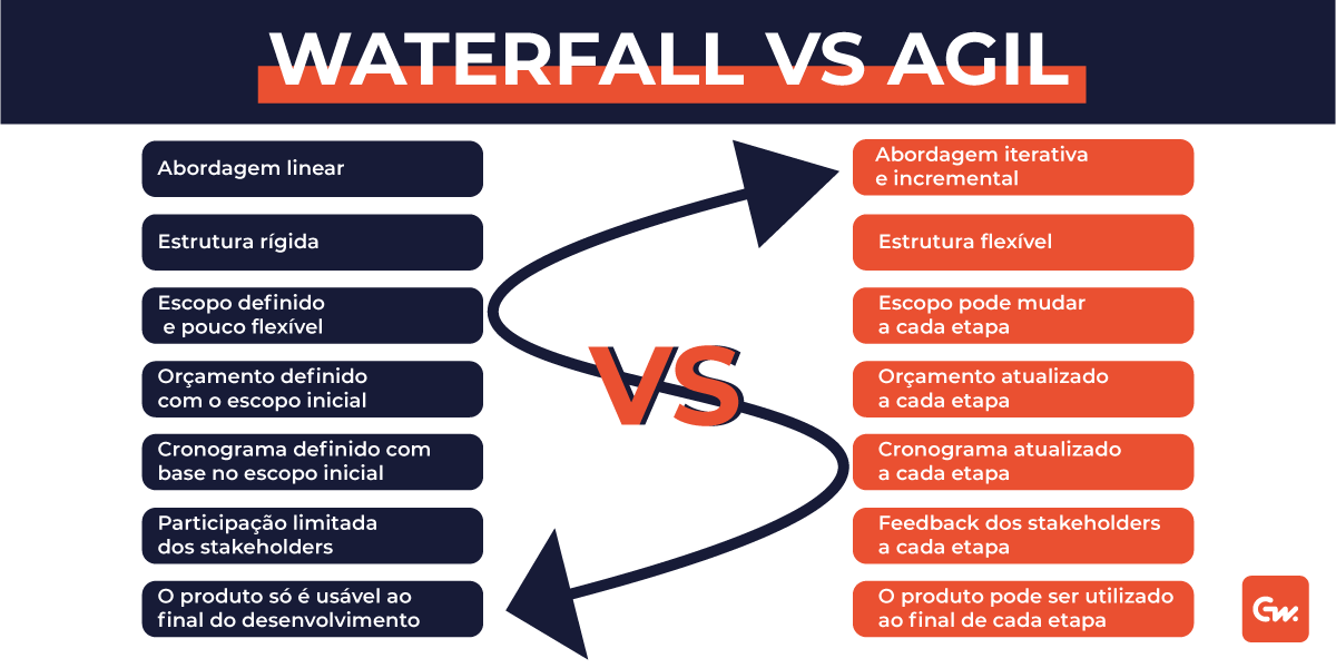 Tabela mostrando as diferenças entre a Metodologia Waterfall e Agile