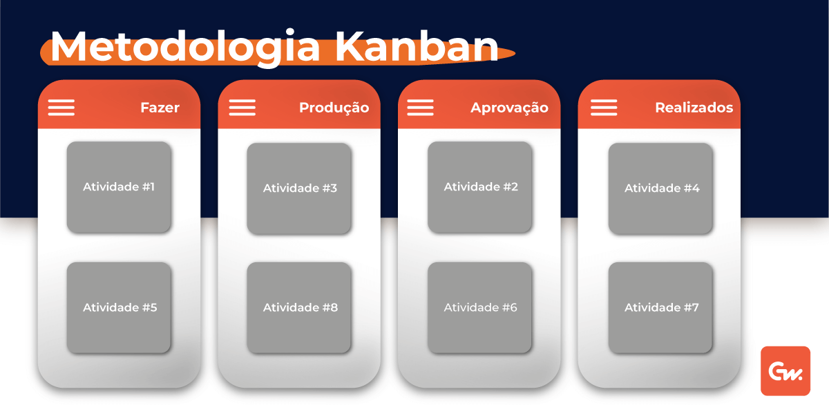 Imagem de exemplo de um quadro Kanban - Metodologia Ágil de Desenvolvimento