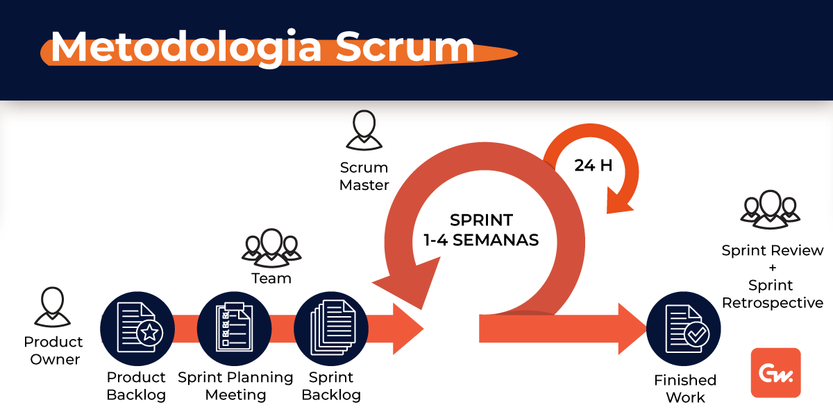 Imagem de exemplo mostrando o fluxo do Scrum - Metodologia Ágil de Desenvolvimento