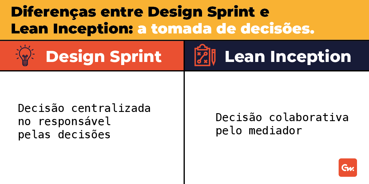Tabela mostrando as diferenças sobre como ocorre a tomada de decisões no Design Sprint e Lean Inception