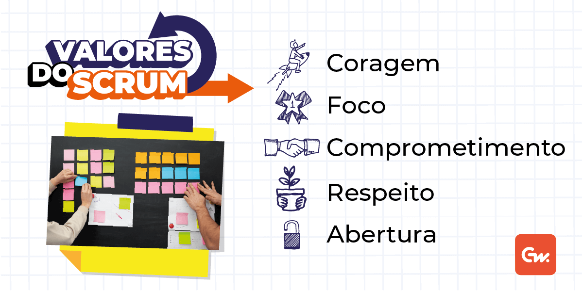 Imagem descrevendo os valores do Scrum: Coragem, Foco, Comprometimento, Respeito e Abertura