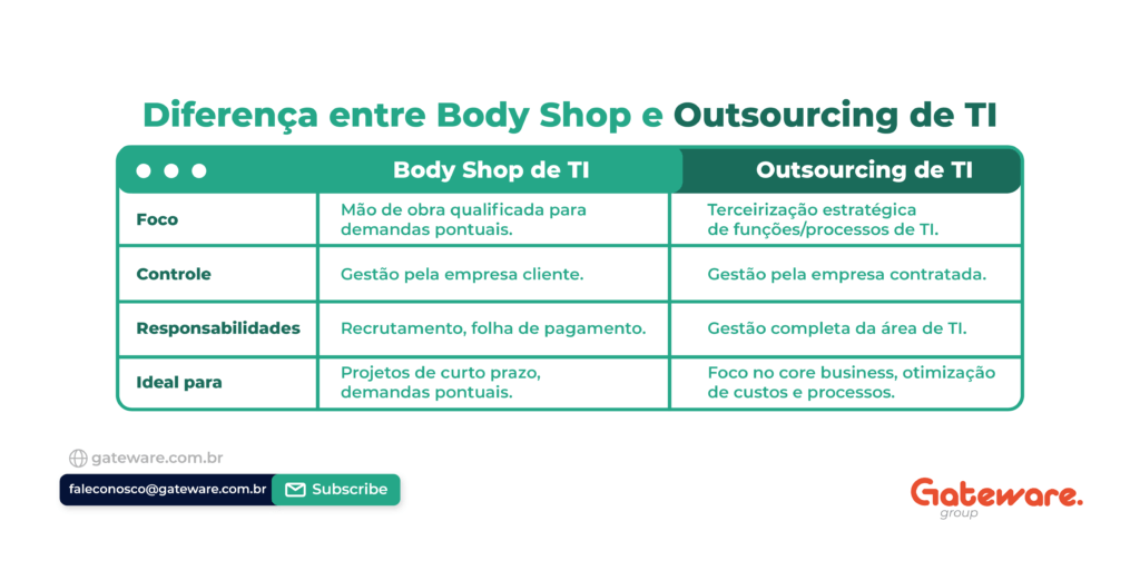 Diferença entre Body Shop e Outsourcing de TI