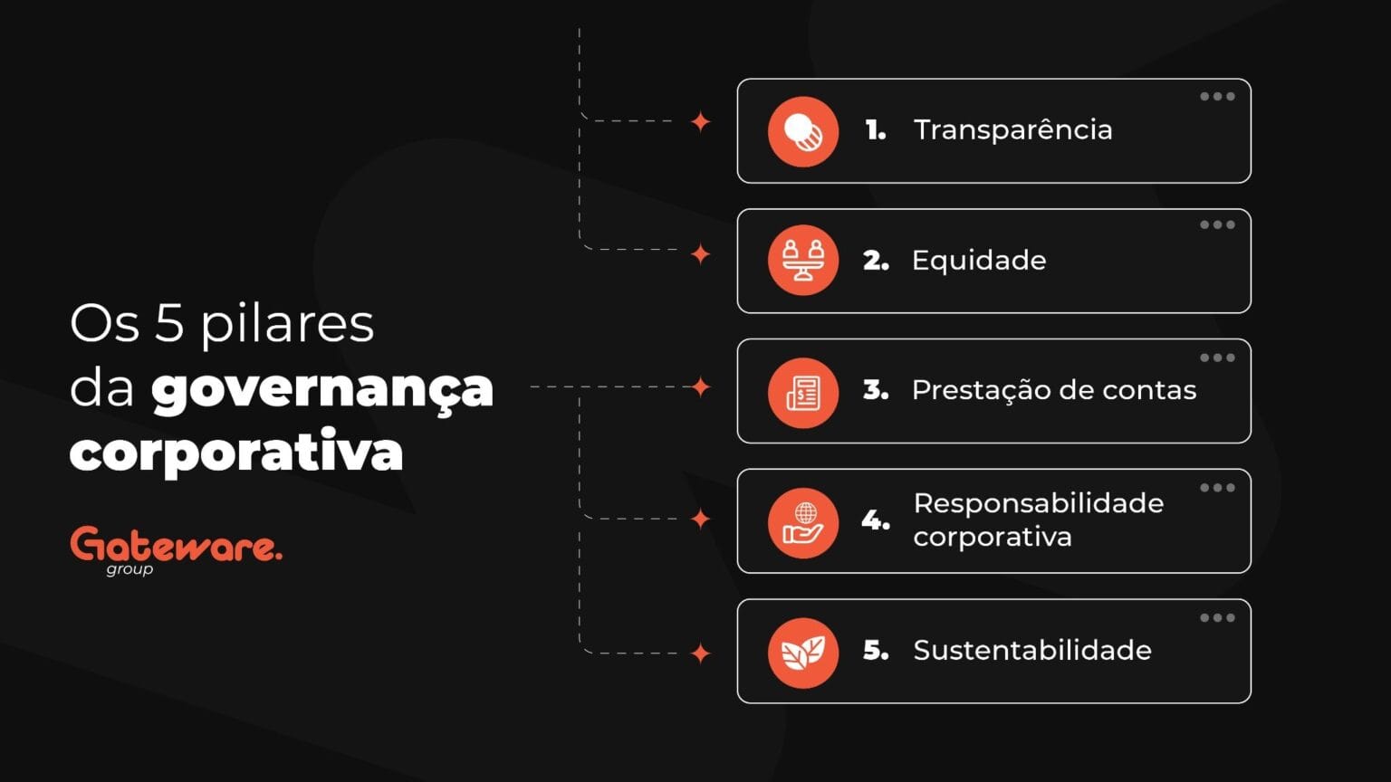 Governança Corporativa: como estruturar processos, riscos e indicadores ...
